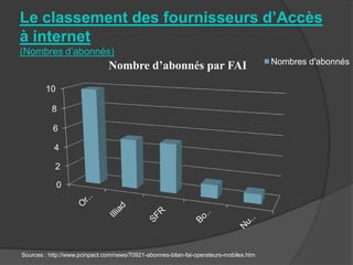 Le classement des fournisseurs d’Accès
à internet
(Nombres d’abonnés)
                                                                                        Nombres d'abonnés
                               Nombre d’abonnés par FAI
        10

           8

           6

           4

            2

             0




Sources : http://www.pcinpact.com/news/70921-abonnes-bilan-fai-operateurs-mobiles.htm
 