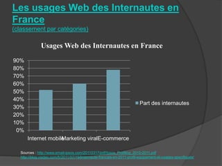 Les usages Web des Internautes en
France
(classement par catégories)

              Usages Web des Internautes en France
90%
80%
70%
60%
50%
40%
                                                                          Part des internautes
30%
20%
10%
 0%
      Internet mobile arketing viralE-commerce
                    M

  Sources : http://www.email-ipsos.com/20110317/pdf/Ipsos_Profiling_2010-2011.pdf
  http://blog.viadeo.com/fr/2011/07/19/linternaute-francais-en-2011-profil-equipement-et-usages-specifiques/
 