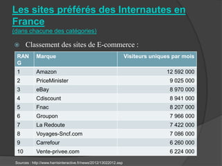 Les sites préférés des Internautes en
France
(dans chacune des catégories)

      Classement des sites de E-commerce :
  RAN        Marque                                                 Visiteurs uniques par mois
  G
  1          Amazon                                                                12 592 000
  2          PriceMinister                                                          9 025 000
  3          eBay                                                                   8 970 000
  4          Cdiscount                                                              8 941 000
  5          Fnac                                                                   8 207 000
  6          Groupon                                                                7 966 000
  7          La Redoute                                                             7 422 000
  8          Voyages-Sncf.com                                                       7 086 000
  9          Carrefour                                                              6 260 000
  10         Vente-privee.com                                                       6 224 000
 Sources : http://www.harrisinteractive.fr/news/2012/13022012.asp
 