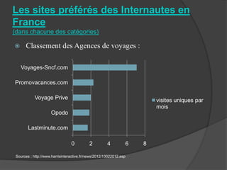 Les sites préférés des Internautes en
France
(dans chacune des catégories)

     Classement des Agences de voyages :

    Voyages-Sncf.com

Promovacances.com

            Voyage Prive                                                visites uniques par
                                                                        mois
                     Opodo

        Lastminute.com

                                 0         2          4         6   8

 Sources : http://www.harrisinteractive.fr/news/2012/13022012.asp
 