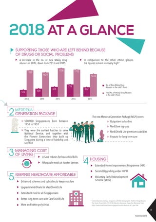 11
ISSUE 02/2018
Enhanced schemes and subsidies to keep costs low
Upgrade MediShield to MediShield Life
Extended CHAS for all Singaporeans
SUPPORTING THOSE WHO ARE LEFT BEHIND BECAUSE
OF DRUGS OR SOCIAL PROBLEMS
A decrease in the no. of new Malay drug
abusers in 2017, down from 2016 and 2015
513
2013 2014 2015 2016
1710
600
1624
678
1738
729
1713
2017
632
1618
No. of New Malay Drug
Abusers in the Last 5 Years
Total No. of Malay Drug Abusers
in the Last 5 Years
GENERATION PACKAGE
Extended Home Improvement Programme (HIP)
Second Upgrading under HIP II
Voluntary Early Redevelopment
Scheme (VERS)
The new Merdeka Generation Package (MGP) covers:
U-Save rebates for household bills
Affordable meals at hawker centres
2018 AT A GLANCE
2MERDEKA
500,000 Singaporeans born between
1950 to 1959
3MANAGING COST
OF LIVING
4HOUSING
5 KEEPING HEALTHCARE AFFORDABLE
Better long-term care with CareShield Life
More and better polyclinics
4
Central Narcotics Bureau, Singapore. (2018). Demographic Profile of Drug Abusers.
5
The Straits Times. (July 11, 2018). Muslim divorces at 5-year low. Retrieved from:
https://www.straitstimes.com/singapore/muslim-divorces-at-5-year-low
They were the earliest batches to serve
National Service, and together with
the Pioneer Generation, they built up
Singapore during a time of hardship and
sacrifice
Outpatient subsidies
MediSave top-ups
MediShield Life premium subsidies
Payouts for long-term care
In comparison to the other ethnic groups,
the figures remain relatively high4
 