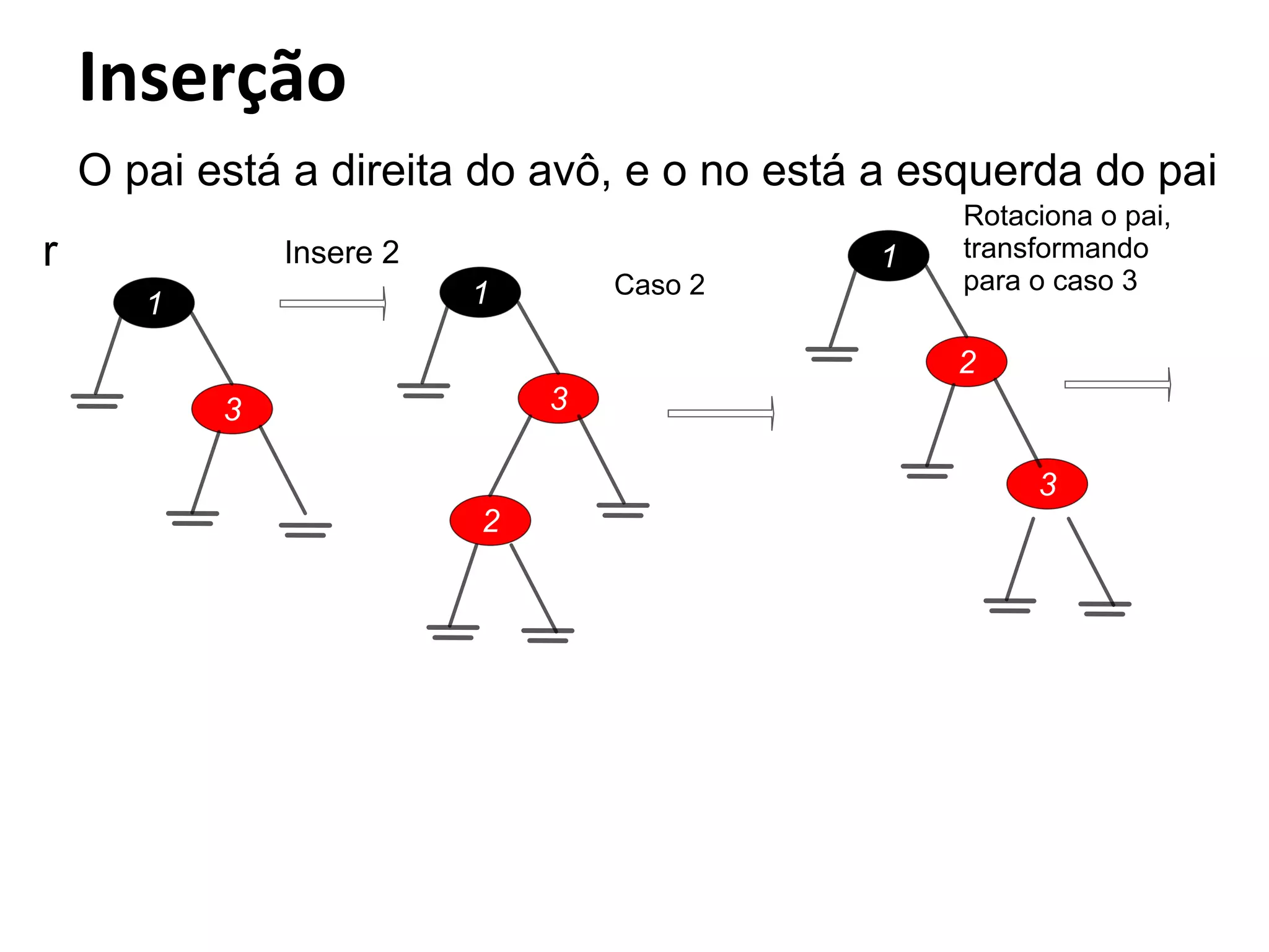 O pai está a direita do avô, e o no está a esquerda do pai
r

Insere 2
Caso 2

1

1

1

Rotaciona o pai,
transformando
para o caso 3

2
3

3

3
2

 