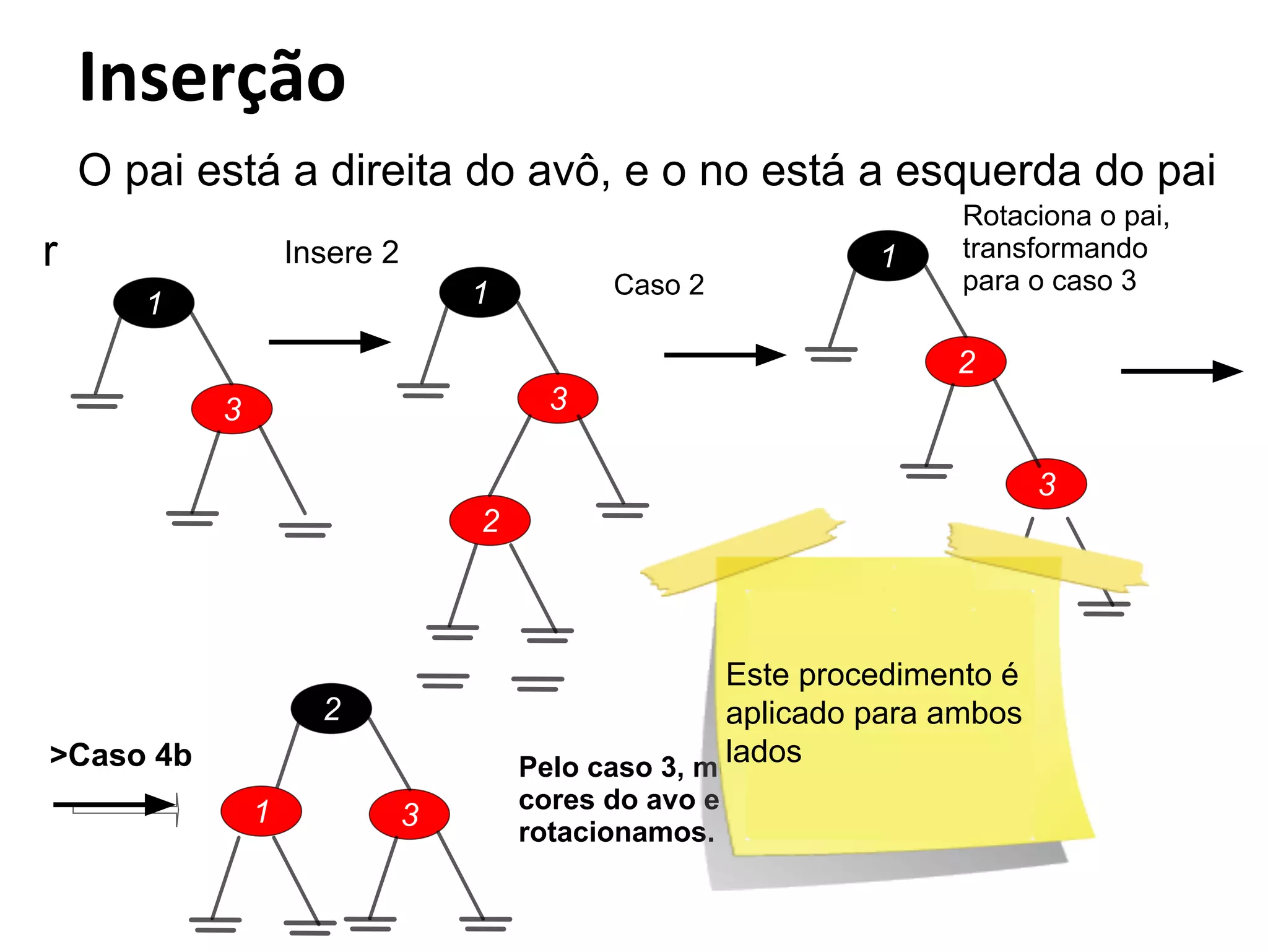 O pai está a direita do avô, e o no está a esquerda do pai
r

Insere 2
Caso 2

1

1

1

Rotaciona o pai,
transformando
para o caso 3

2
3

3

3
2

Este procedimento é
aplicado para ambos
lados
Pelo caso 3, mudamos as

2
>Caso 4b
1

3

cores do avo e do pai do nó, e
rotacionamos.

 