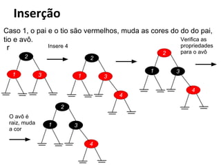 Caso 1, o pai e o tio são vermelhos, muda as cores do do do pai,
Verifica as
tio e avô.
propriedades
para o avô

Insere 4

r
2
1

2

2
3

1

1

3
4

2
O avô é
raiz, muda
a cor

1

3
4

3
4

 