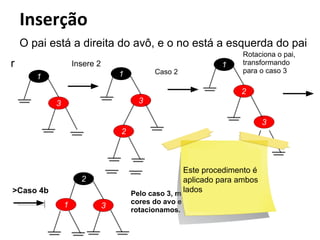 O pai está a direita do avô, e o no está a esquerda do pai
r

Insere 2
Caso 2

1

1

1

Rotaciona o pai,
transformando
para o caso 3

2
3

3

3
2

Este procedimento é
aplicado para ambos
lados
Pelo caso 3, mudamos as

2
>Caso 4b
1

3

cores do avo e do pai do nó, e
rotacionamos.

 