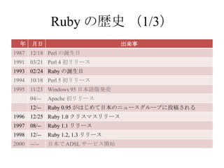 オブジェクト指向スクリプト言語 Ruby
