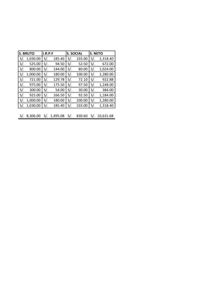 S. BRUTO       I.R.P.F         S. SOCIAL      S. NETO
S/. 1,030.00    S/. 185.40     S/. 103.00     S/. 1,318.40
S/. 525.00      S/.    94.50   S/.    52.50   S/.    672.00
S/. 800.00      S/. 144.00     S/.    80.00   S/. 1,024.00
S/. 1,000.00    S/. 180.00     S/. 100.00     S/. 1,280.00
S/. 721.00      S/. 129.78     S/.    72.10   S/.    922.88
S/. 975.00      S/. 175.50     S/.    97.50   S/. 1,248.00
S/. 300.00      S/.    54.00   S/.    30.00   S/.    384.00
S/. 925.00      S/. 166.50     S/.    92.50   S/. 1,184.00
S/. 1,000.00    S/. 180.00     S/. 100.00     S/. 1,280.00
S/. 1,030.00    S/. 185.40     S/. 103.00     S/. 1,318.40

S/. 8,306.00 S/. 1,495.08 S/.       830.60 S/. 10,631.68
 