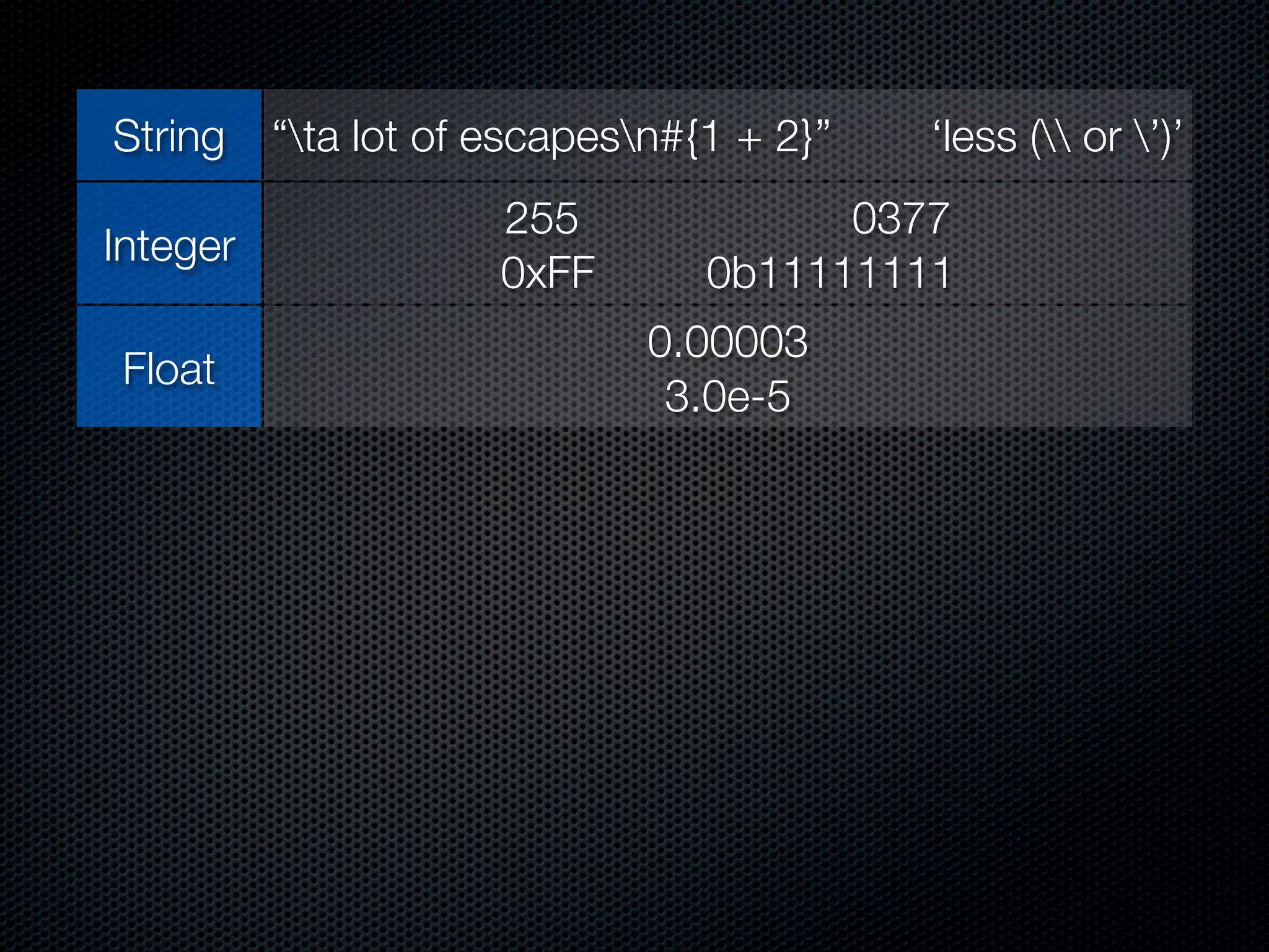 String    “ta lot of escapesn#{1 + 2}”   ‘less ( or ’)’
                      255              0377
Integer
                      0xFF       0b11111111
                              0.00003
 Float
                               3.0e-5
               [“James”, “Edward”, “Gray”, “II”]
 Array
                  %w[James Edward Gray II]
 Hash        {“name” => “James”, “age” => 33}
Symbol                   :ﬁrst_name
Regexp /AJ(?:ames )?E(?:dward )?G(?:ray )?(?:II|2)z/
                          Time.now
 Time
       Time.local(2010, 3, 10) Time.utc(2010, 3, 10)
 