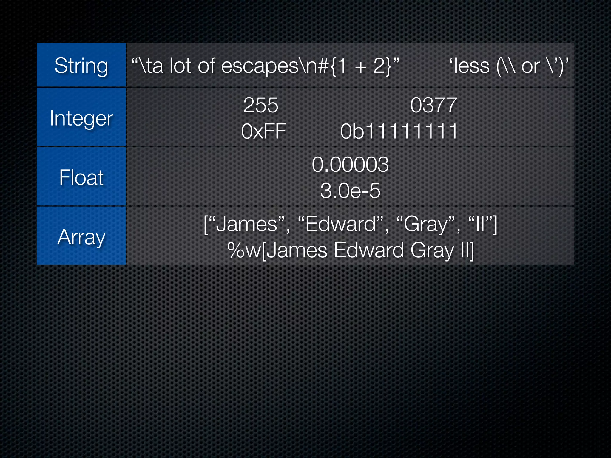 String    “ta lot of escapesn#{1 + 2}”   ‘less ( or ’)’
                      255              0377
Integer
                      0xFF       0b11111111
                              0.00003
 Float
                               3.0e-5
               [“James”, “Edward”, “Gray”, “II”]
 Array
                  %w[James Edward Gray II]
 Hash        {“name” => “James”, “age” => 33}
Symbol                   :ﬁrst_name
Regexp /AJ(?:ames )?E(?:dward )?G(?:ray )?(?:II|2)z/
                          Time.now
 Time
       Time.local(2010, 3, 10) Time.utc(2010, 3, 10)
 
