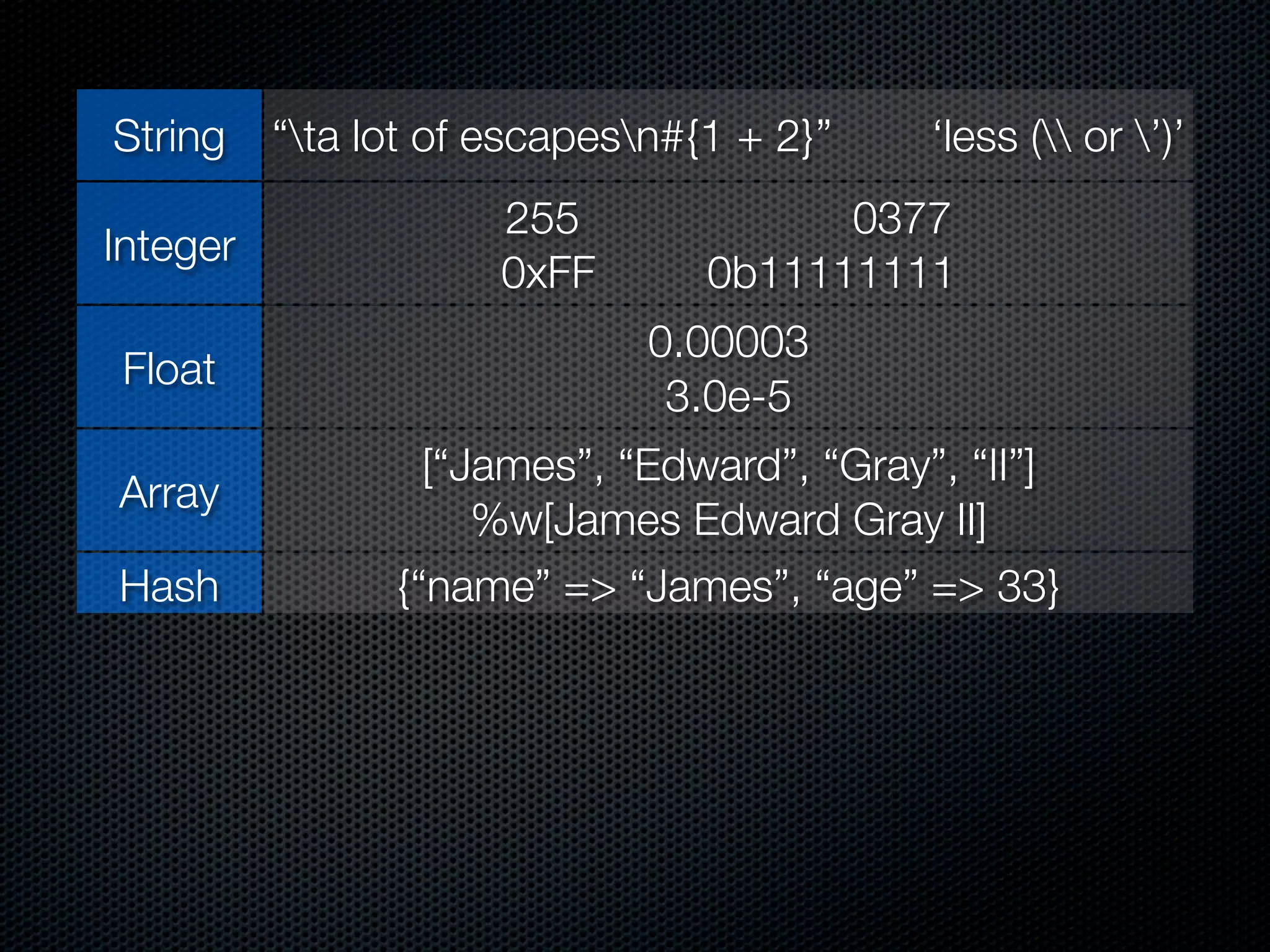 String    “ta lot of escapesn#{1 + 2}”   ‘less ( or ’)’
                      255              0377
Integer
                      0xFF       0b11111111
                              0.00003
 Float
                               3.0e-5
               [“James”, “Edward”, “Gray”, “II”]
 Array
                  %w[James Edward Gray II]
 Hash        {“name” => “James”, “age” => 33}
Symbol                   :ﬁrst_name
Regexp /AJ(?:ames )?E(?:dward )?G(?:ray )?(?:II|2)z/
                          Time.now
 Time
       Time.local(2010, 3, 10) Time.utc(2010, 3, 10)
 