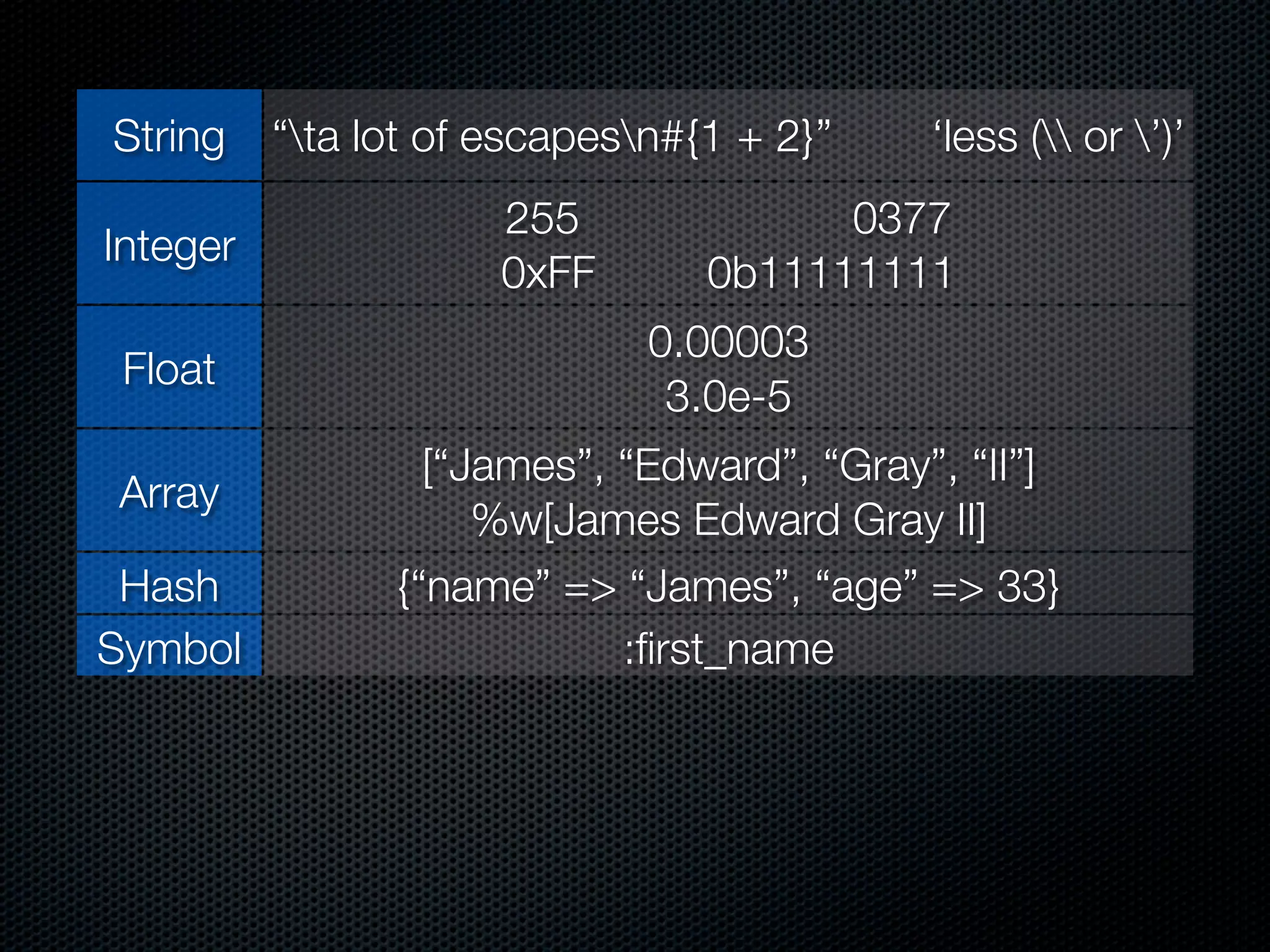 String    “ta lot of escapesn#{1 + 2}”   ‘less ( or ’)’
                      255              0377
Integer
                      0xFF       0b11111111
                              0.00003
 Float
                               3.0e-5
               [“James”, “Edward”, “Gray”, “II”]
 Array
                  %w[James Edward Gray II]
 Hash        {“name” => “James”, “age” => 33}
Symbol                   :ﬁrst_name
Regexp /AJ(?:ames )?E(?:dward )?G(?:ray )?(?:II|2)z/
                          Time.now
 Time
       Time.local(2010, 3, 10) Time.utc(2010, 3, 10)
 