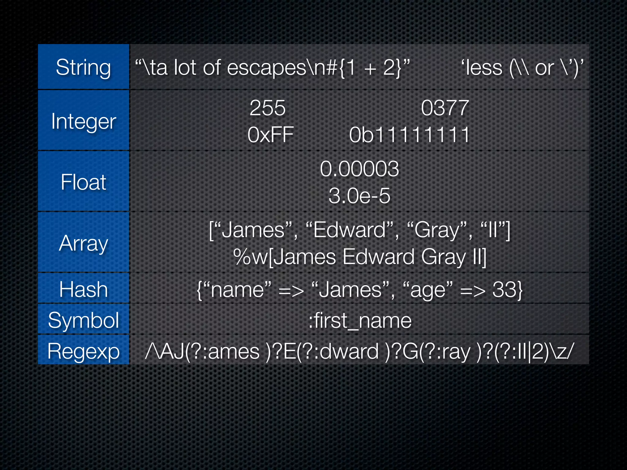 String    “ta lot of escapesn#{1 + 2}”   ‘less ( or ’)’
                      255              0377
Integer
                      0xFF       0b11111111
                              0.00003
 Float
                               3.0e-5
               [“James”, “Edward”, “Gray”, “II”]
 Array
                  %w[James Edward Gray II]
 Hash        {“name” => “James”, “age” => 33}
Symbol                   :ﬁrst_name
Regexp /AJ(?:ames )?E(?:dward )?G(?:ray )?(?:II|2)z/
                          Time.now
 Time
       Time.local(2010, 3, 10) Time.utc(2010, 3, 10)
 