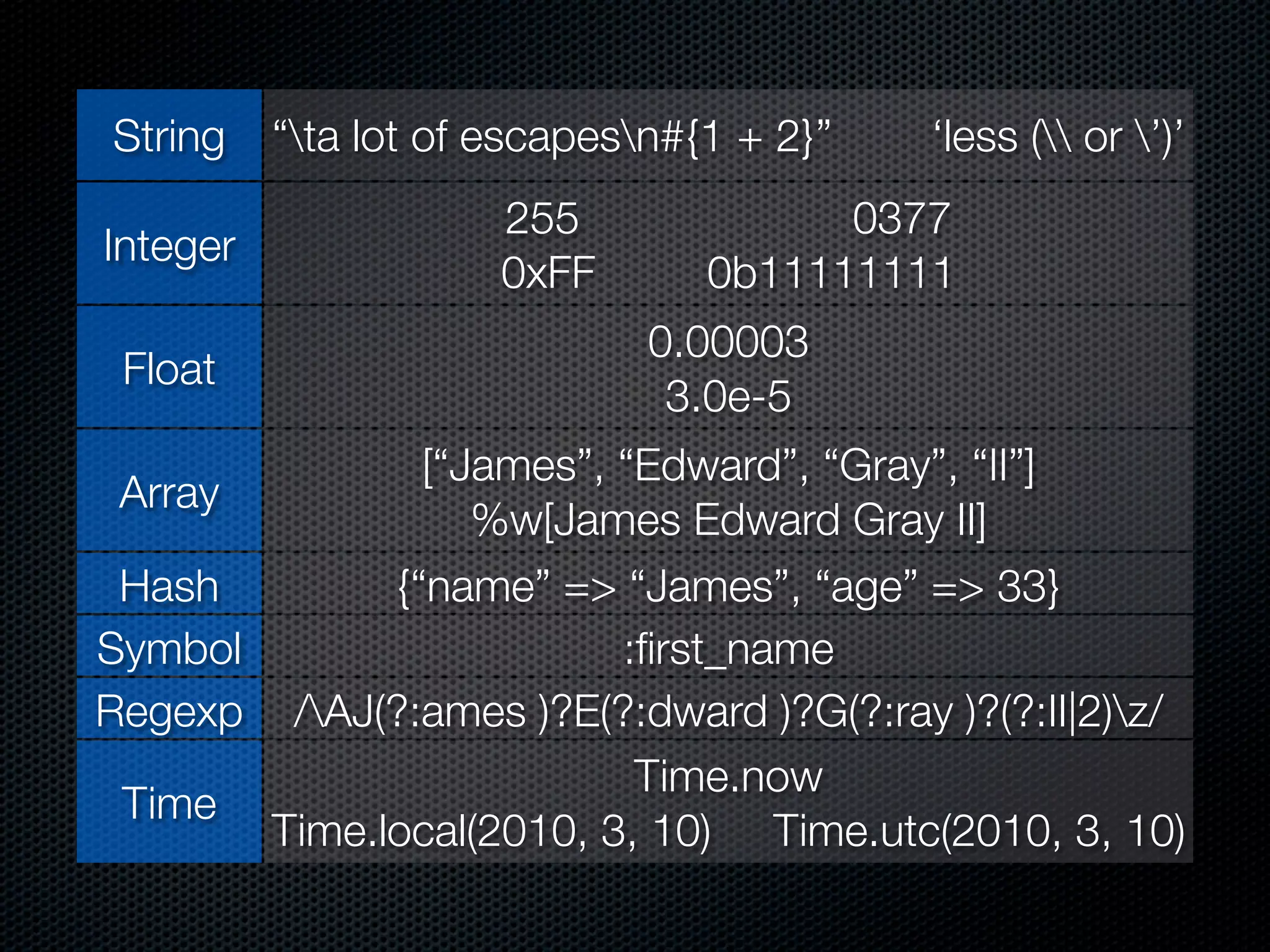 String    “ta lot of escapesn#{1 + 2}”   ‘less ( or ’)’
                      255              0377
Integer
                      0xFF       0b11111111
                              0.00003
 Float
                               3.0e-5
               [“James”, “Edward”, “Gray”, “II”]
 Array
                  %w[James Edward Gray II]
 Hash        {“name” => “James”, “age” => 33}
Symbol                   :ﬁrst_name
Regexp /AJ(?:ames )?E(?:dward )?G(?:ray )?(?:II|2)z/
                          Time.now
 Time
       Time.local(2010, 3, 10) Time.utc(2010, 3, 10)
 