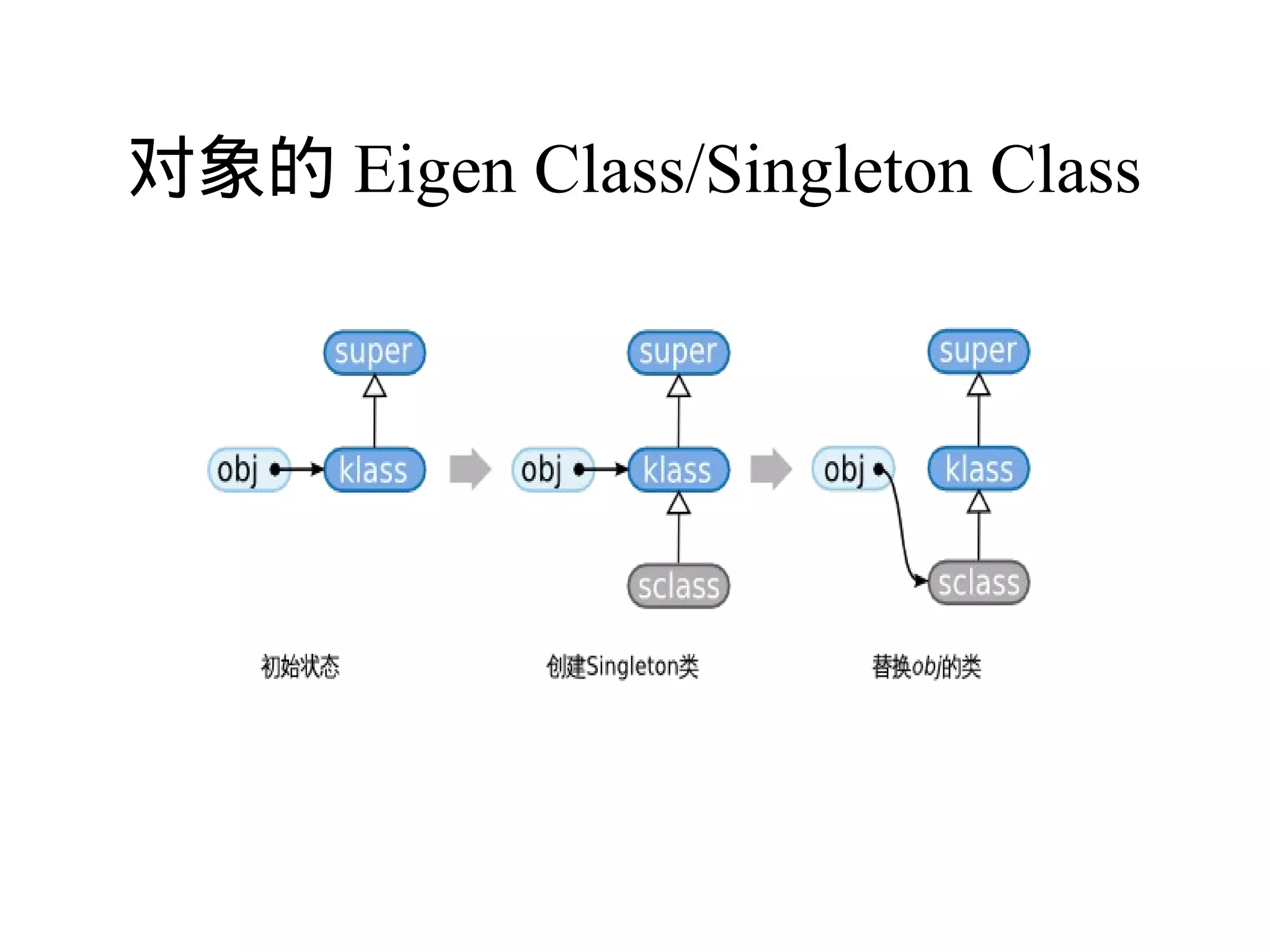 对象的 Eigen Class/Singleton Class
 