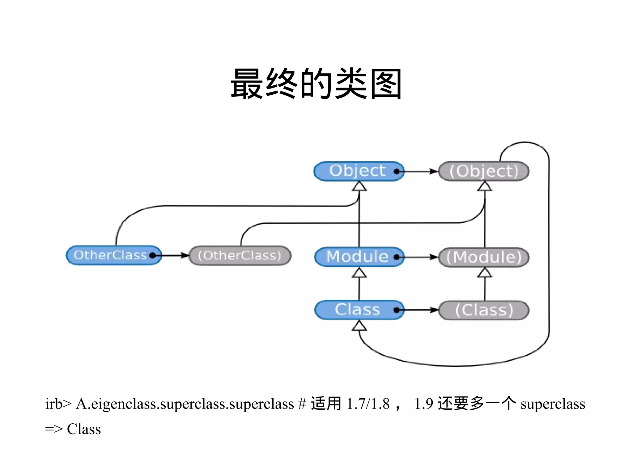 最终的类图




irb> A.eigenclass.superclass.superclass # 适用 1.7/1.8 ， 1.9 还要多一个 superclass
=> Class
 