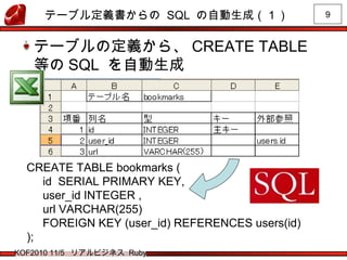 9
KOF2010 11/5 リアルビジネス Ruby
テーブル定義書からの SQL の自動生成（１）
テーブルの定義から、 CREATE TABLE
等の SQL を自動生成
CREATE TABLE bookmarks (
id SERIAL PRIMARY KEY,
user_id INTEGER ,
url VARCHAR(255)
FOREIGN KEY (user_id) REFERENCES users(id)
);
 