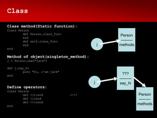 Class

Class method(Static function):
Class Person
         def Person.class_func
                                                Person
         end
         def self.class_func                    ---------
         end                                j   methods
end

Method of object(singleton_method):
j = Person.new("jack")

def j.say_hi
         puts "hi, i'am jack"
end                                               ???
                                                ---------
                                        j       say_hi
Define operators:
class Person
         def +();end             +-*/                       Person
         def [];end                                         ---------
         def <=>;end
end
                                                            methods
 
