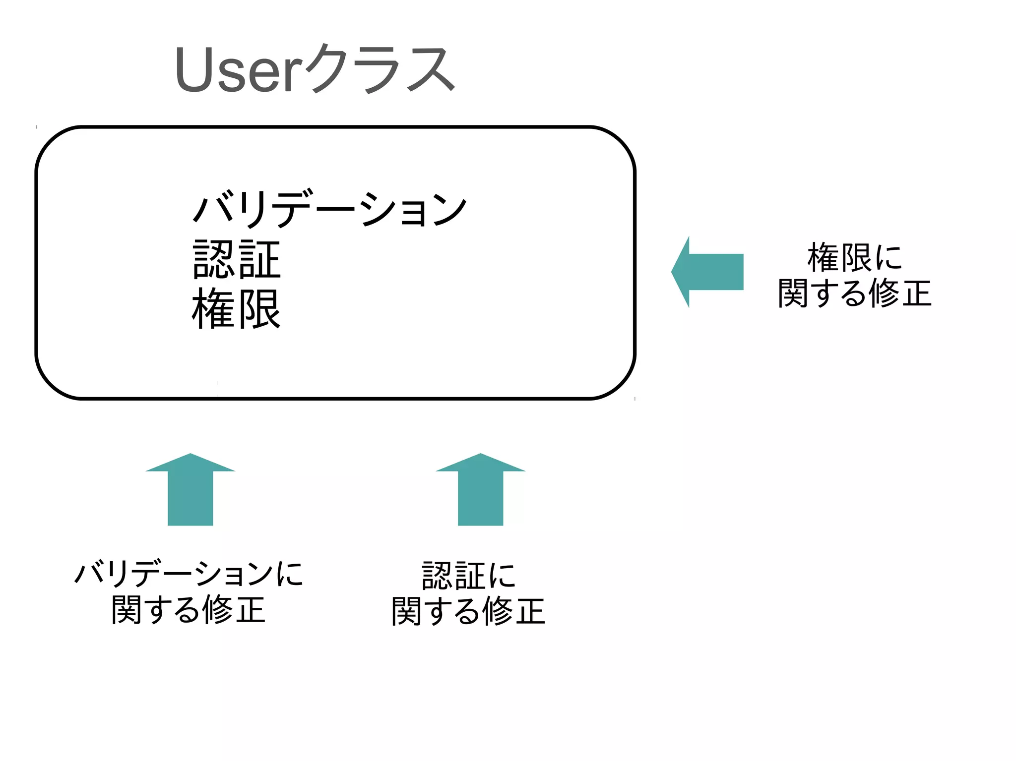 Userクラス

    バリデーション
    認証              権限に
                   関する修正
    権限




バリデーションに    認証に
 関する修正     関する修正
 