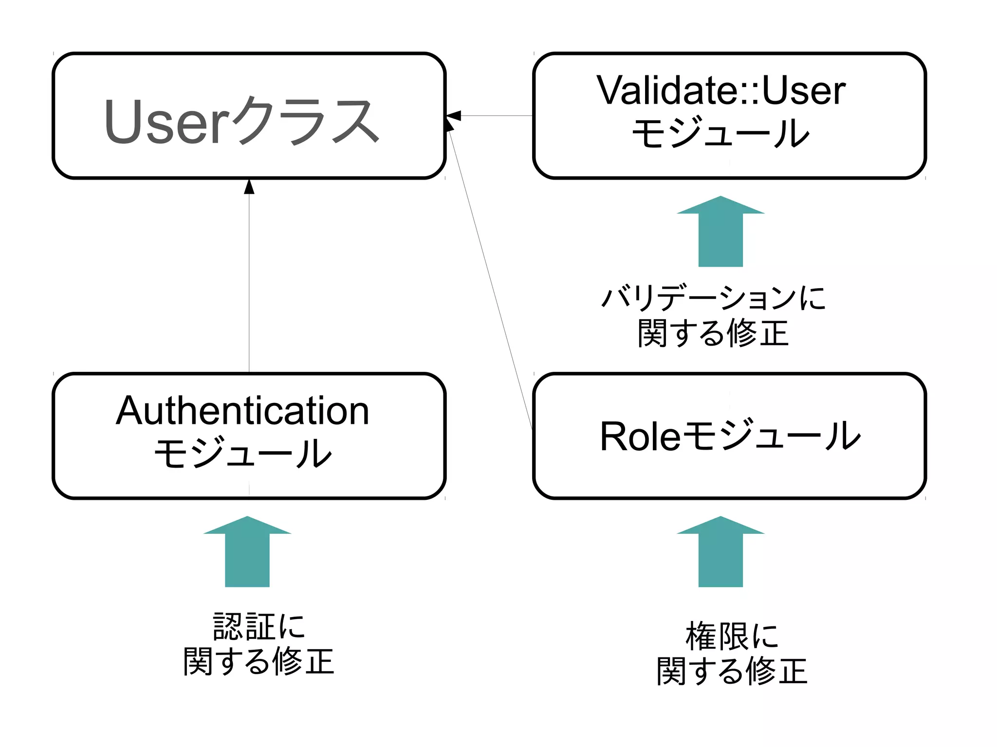 Validate::User
Userクラス           モジュール



                 バリデーションに
                  関する修正

Authentication
 モジュール           Roleモジュール



    認証に              権限に
   関する修正            関する修正
 
