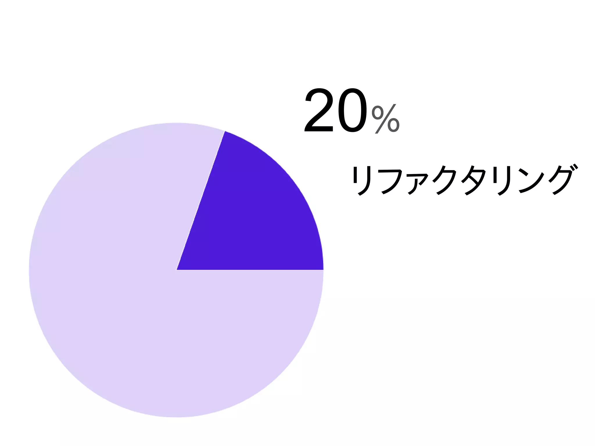 20％
 リファクタリング
 
