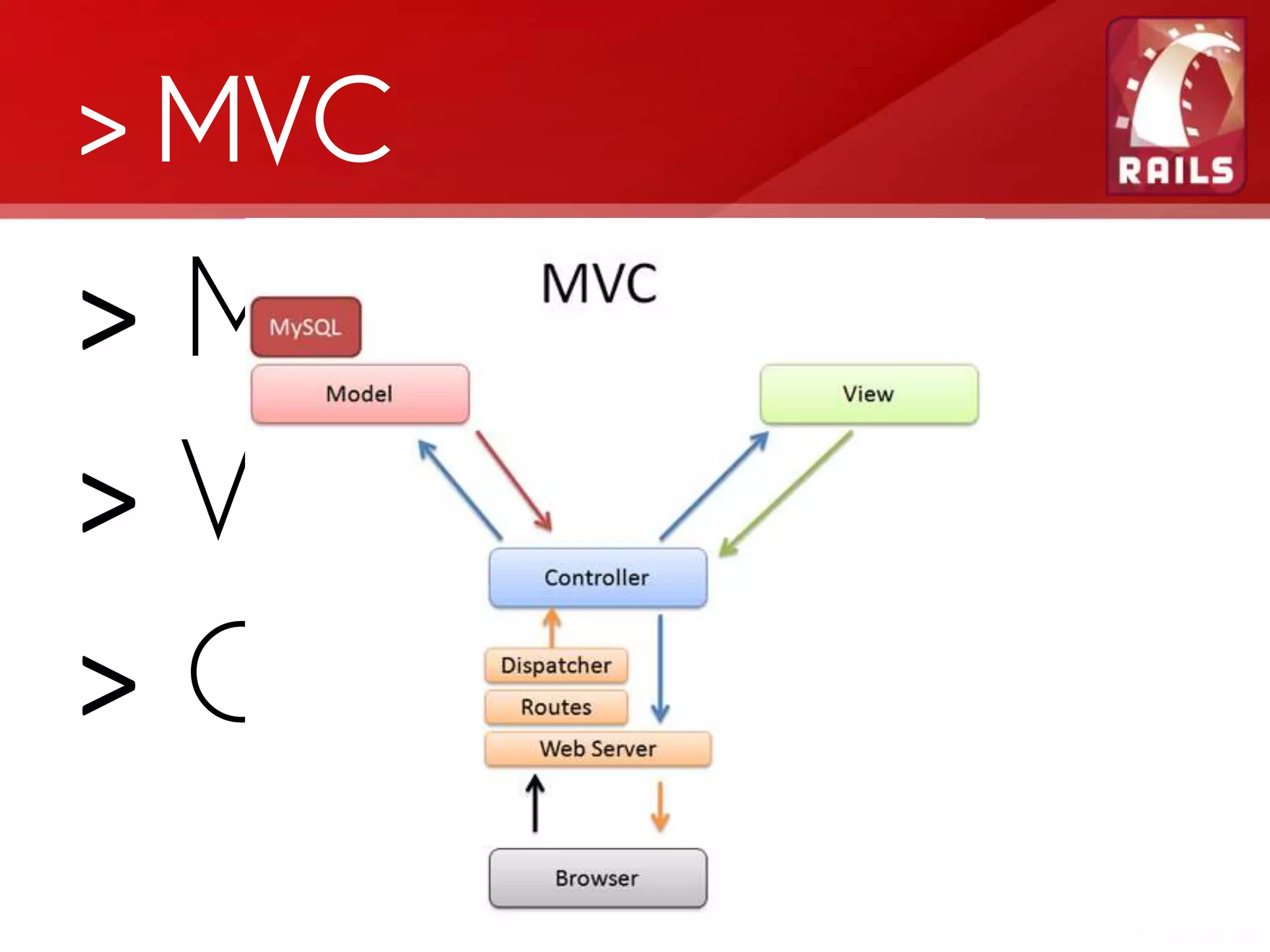 > MVC > Model > View > Controller 