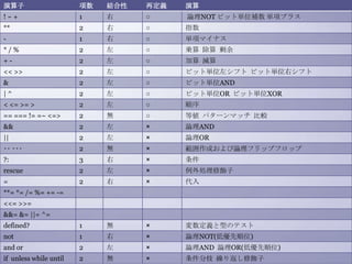 演算子                     項数   結合性   再定義   演算
!~+                     1    右     ○     論理NOT ビット単位補数 単項プラス
**                      2    右     ○     指数
-                       1    右     ○     単項マイナス
*/%                     2    左     ○     乗算 除算 剰余
+-                      2    左     ○     加算 減算
<< >>                   2    左     ○     ビット単位左シフト ビット単位右シフト
&                       2    左     ○     ビット単位AND
|^                      2    左     ○     ビット単位OR ビット単位XOR
< <= >= >               2    左     ○     順序
== === != =~ <=>        2    無     ○     等値 パターンマッチ 比較
&&                      2    左     ×     論理AND
||                      2    左     ×     論理OR
･･ ･･･                  2    無     ×     範囲作成および論理フリップフロップ
?:                      3    右     ×     条件
rescue                  2    左     ×     例外処理修飾子
=                       2    右     ×     代入
**= *= /= %= += -=
<<= >>=
&&= &= ||= ^=
defined?                1    無     ×     変数定義と型のテスト
not                     1    右     ×     論理NOT(低優先順位)
and or                  2    左     ×     論理AND 論理OR(低優先順位)
if unless while until   2    無     ×     条件分枝 繰り返し修飾子
 