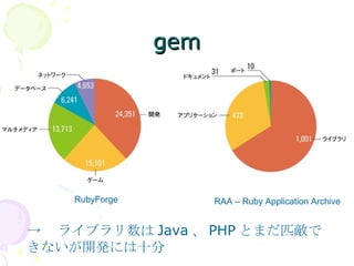 gem RubyForge RAA – Ruby Application Archive -> 　ライブラリ数は Java 、 PHP とまだ匹敵できないが開発には十分 