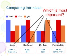 PHP ： 実績がある Java: 便利 Ruby: 理解しやすい Ruby: 速い 