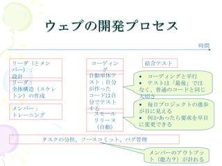 ウェブの開発プロセス リーダ（とメンバー）： 設計 リーダ： 全体構造（スケレトン）の作成 メンバー： トレーニング コーディング 自動単体テスト：自分が作ったコードは自分でテストする 時間 結合テスト  スモール リリース （自動） タスクの分担、ソースコミット、バグ管理 　毎日プロジェクトの進歩が目に見える 　何かあったら要求を早目に変更できる 　コーディングと平行 　テストは「最後」ではなく、普通のコードと同じ大切さ メンバーのアウトプット（能力？）が計れる 
