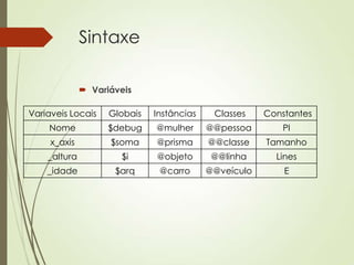 Sintaxe
 Variáveis
Variaveis Locais Globais Instâncias Classes Constantes
Nome $debug @mulher @@pessoa PI
x_axis $soma @prisma @@classe Tamanho
_altura $i @objeto @@linha Lines
_idade $arq @carro @@veículo E
 