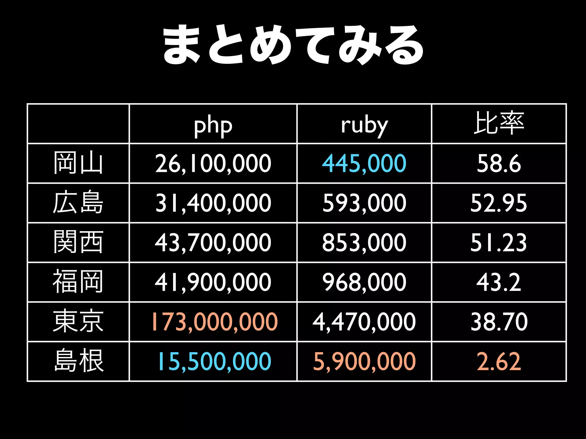 岡山 26,100,000 / 445,000
PHP が 約59倍
 