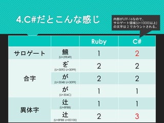 4.C#だとこんな感じ
Ruby C#
サロゲート 𩹉
(U+29E49)
1 2
合字
を゙
(U+3092 U+3099)
2 2
が
(U+304B U+3099)
2 2
が
(U+304C)
1 1
異体字
辻
(U+8FBB)
1 1
辻󠄀
(U+8FBB U+E0100)
2 3
内部がUTF-16なので、
サロゲート領域(U+10000以上)
の文字は 2 でカウントされる。
 