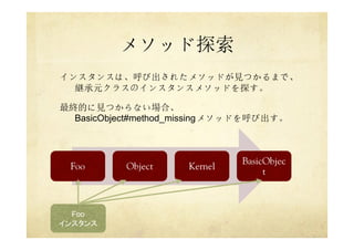 メソッド探索
インスタンスは、呼び出されたメソッドが見つかるまで、
継承元クラスのインスタンスメソッドを探す。
最終的に見つからない場合、
BasicObject#method_missingメソッドを呼び出す。
Foo Object Kernel
BasicObjec
t
Foo
インスタンス
 