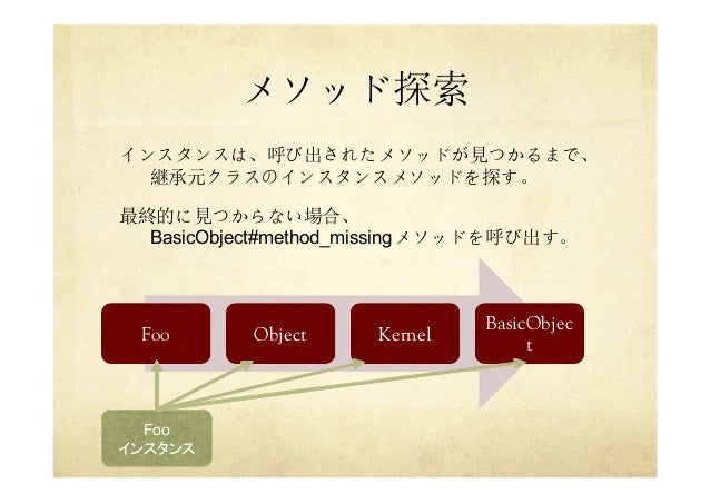 Rubyのクラスとメソッド エスキュービズム勉強会0530