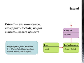 Dog 
bark() 
… 
FunnyTail 
do_trick() 
Dog’s eigenclass 
closest_relative() 
Extend — это тоже самое, 
что сделать include, но для 
синглтон-класса объекта 
Dog.singleton_class.ancestors 
# => [FunnyTail, Class, Module, 
Object, Kernel, BasicObject] 
 