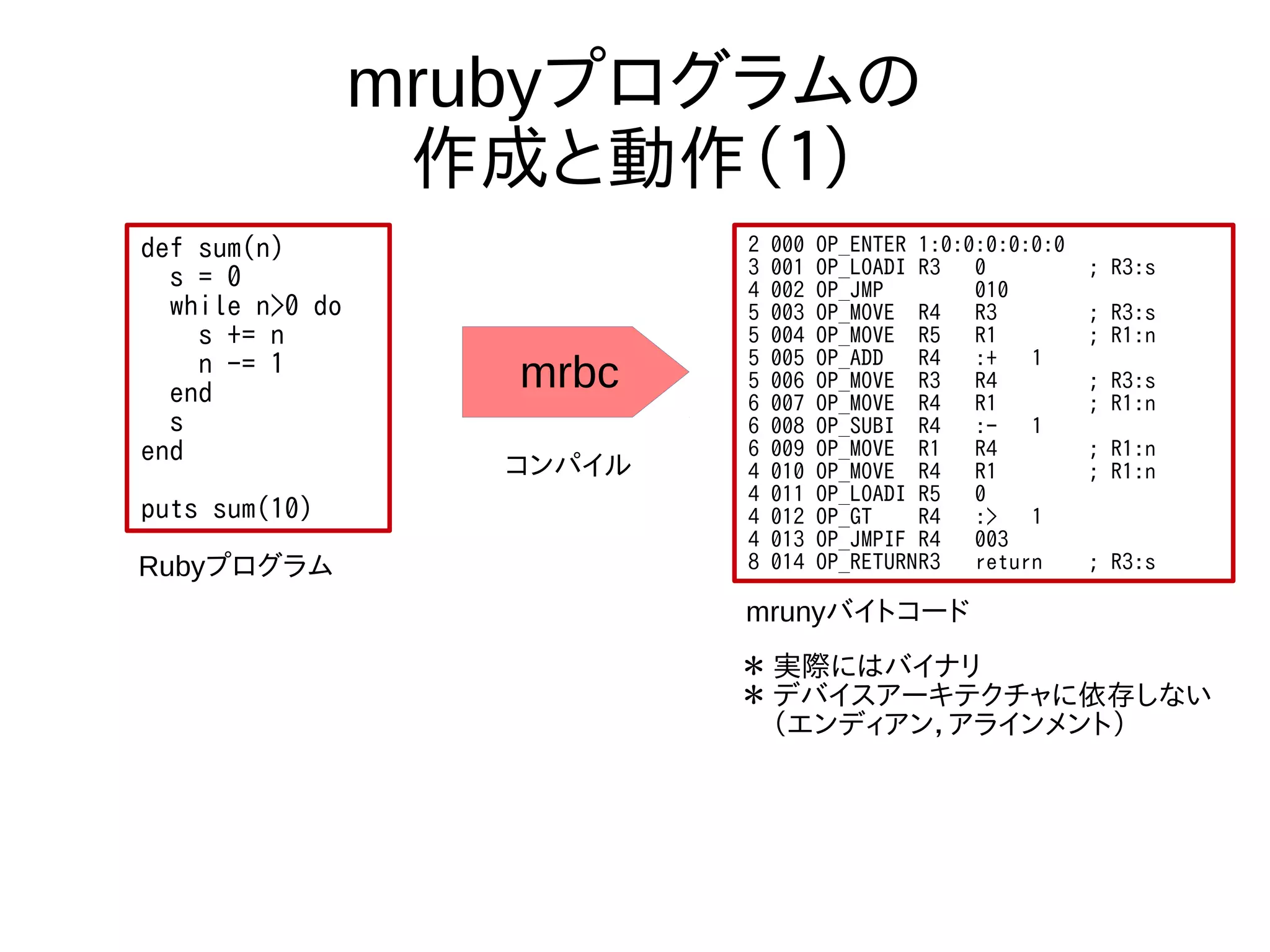 mrubyプログラムの
作成と動作（１）
def sum(n)
s = 0
while n>0 do
s += n
n -= 1
end
s
end
puts sum(10)
mrbc
2 000 OP_ENTER 1:0:0:0:0:0:0
3 001 OP_LOADI R3 0 ; R3:s
4 002 OP_JMP 010
5 003 OP_MOVE R4 R3 ; R3:s
5 004 OP_MOVE R5 R1 ; R1:n
5 005 OP_ADD R4 :+ 1
5 006 OP_MOVE R3 R4 ; R3:s
6 007 OP_MOVE R4 R1 ; R1:n
6 008 OP_SUBI R4 :- 1
6 009 OP_MOVE R1 R4 ; R1:n
4 010 OP_MOVE R4 R1 ; R1:n
4 011 OP_LOADI R5 0
4 012 OP_GT R4 :> 1
4 013 OP_JMPIF R4 003
8 014 OP_RETURNR3 return ; R3:sRubyプログラム
mrunyバイトコード
コンパイル
＊ 実際にはバイナリ
＊ デバイスアーキテクチャに依存しない
　（エンディアン，アラインメント）
 