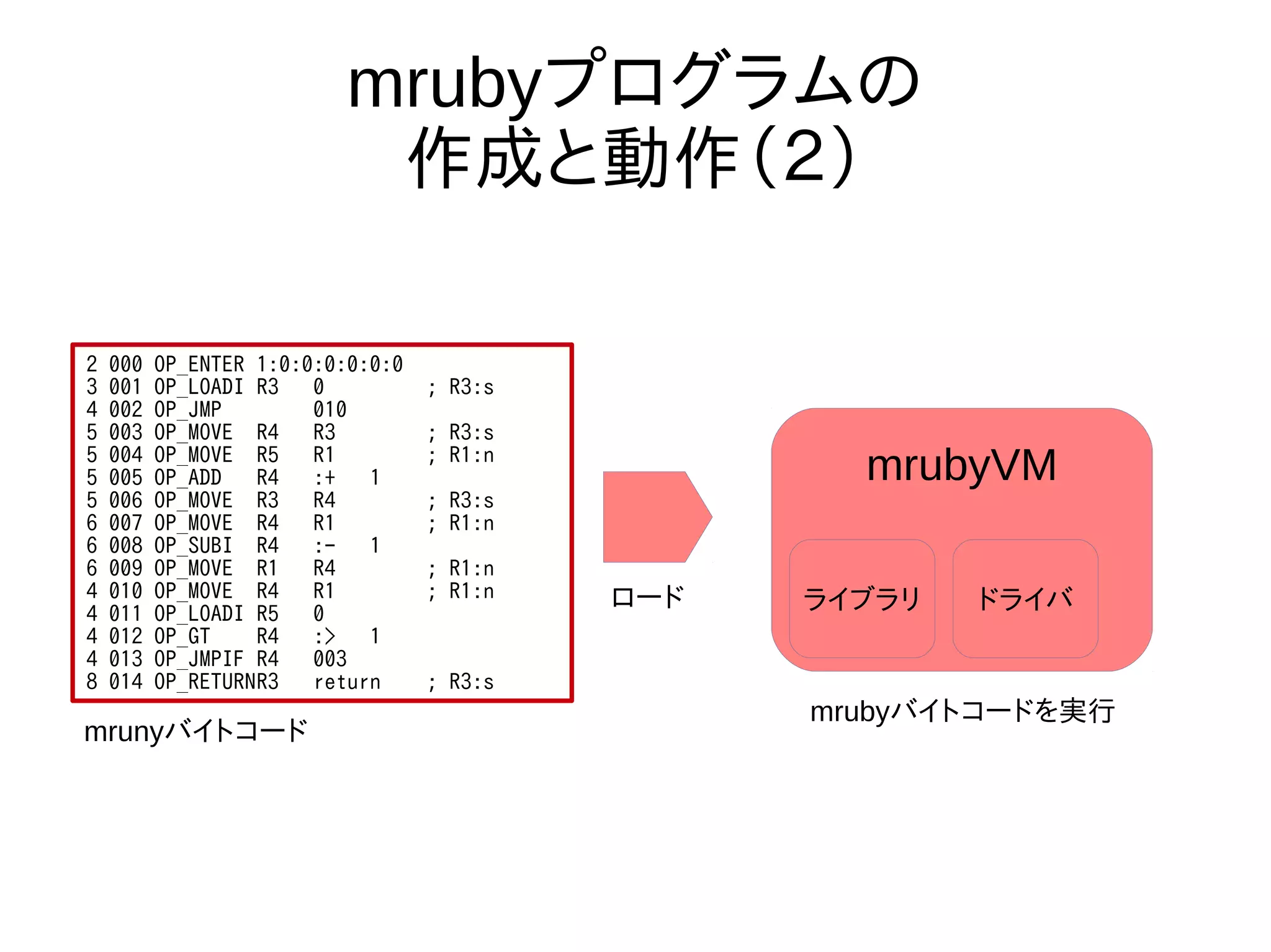 mrubyプログラムの
作成と動作（２）
2 000 OP_ENTER 1:0:0:0:0:0:0
3 001 OP_LOADI R3 0 ; R3:s
4 002 OP_JMP 010
5 003 OP_MOVE R4 R3 ; R3:s
5 004 OP_MOVE R5 R1 ; R1:n
5 005 OP_ADD R4 :+ 1
5 006 OP_MOVE R3 R4 ; R3:s
6 007 OP_MOVE R4 R1 ; R1:n
6 008 OP_SUBI R4 :- 1
6 009 OP_MOVE R1 R4 ; R1:n
4 010 OP_MOVE R4 R1 ; R1:n
4 011 OP_LOADI R5 0
4 012 OP_GT R4 :> 1
4 013 OP_JMPIF R4 003
8 014 OP_RETURNR3 return ; R3:s
mrunyバイトコード
mrubyVM
ロード ライブラリ ドライバ
mrubyバイトコードを実行
 