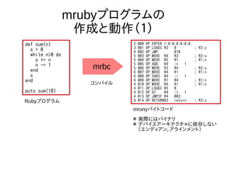 mrubyプログラムの
作成と動作（１）
def sum(n)
s = 0
while n>0 do
s += n
n -= 1
end
s
end
puts sum(10)
mrbc
2 000 OP_ENTER 1:0:0:0:0:0:0
3 001 OP_LOADI R3 0 ; R3:s
4 002 OP_JMP 010
5 003 OP_MOVE R4 R3 ; R3:s
5 004 OP_MOVE R5 R1 ; R1:n
5 005 OP_ADD R4 :+ 1
5 006 OP_MOVE R3 R4 ; R3:s
6 007 OP_MOVE R4 R1 ; R1:n
6 008 OP_SUBI R4 :- 1
6 009 OP_MOVE R1 R4 ; R1:n
4 010 OP_MOVE R4 R1 ; R1:n
4 011 OP_LOADI R5 0
4 012 OP_GT R4 :> 1
4 013 OP_JMPIF R4 003
8 014 OP_RETURNR3 return ; R3:sRubyプログラム
mrunyバイトコード
コンパイル
＊ 実際にはバイナリ
＊ デバイスアーキテクチャに依存しない
　（エンディアン，アラインメント）
 