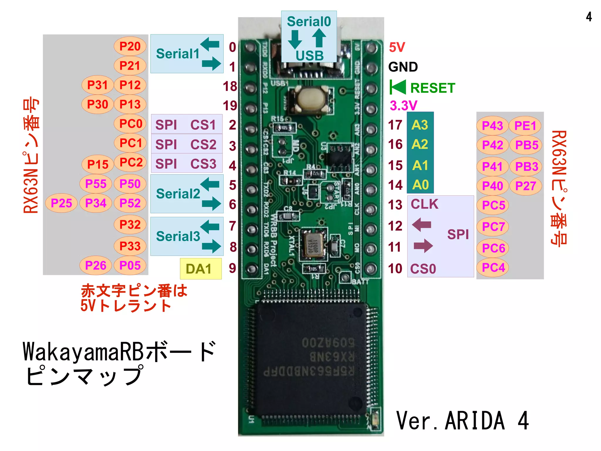 4
RESET
GND
5V
3.3V
A0
A1
A3
A2
13
12
11
109
8
7
6
5
4
3
2
19
18
1
0
DA1
Serial1
Serial3
Serial2
SPI
CLK
CS0
SPI CS1
SPI CS2
SPI CS3
P20
P21
PC0
PC1
PC2
P12
P13
P50
P52
P32
P33
P05
P43
P42
P41
P40
PC5
PC7
PC6
PC4
赤文字ピン番は
5Vトレラント
RX63Nピン番号
RX63Nピン番号
14
15
16
17
Serial0
USB
P55
P34
P26
P25
PB5
PB3
PE1
P27
P30
P31
P15
RX63Nピン番号
RX63Nピン番号
赤文字ピン番は
5Vトレラント
WakayamaRBボード
ピンマップ
Ver.ARIDA 4
 