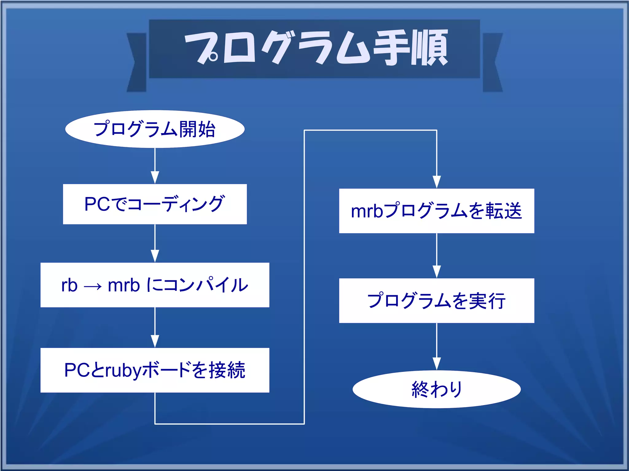 プログラム手順
PCでコーディング
プログラム開始
rb → mrb にコンパイル
PCとrubyボードを接続
mrbプログラムを転送
プログラムを実行
終わり
 