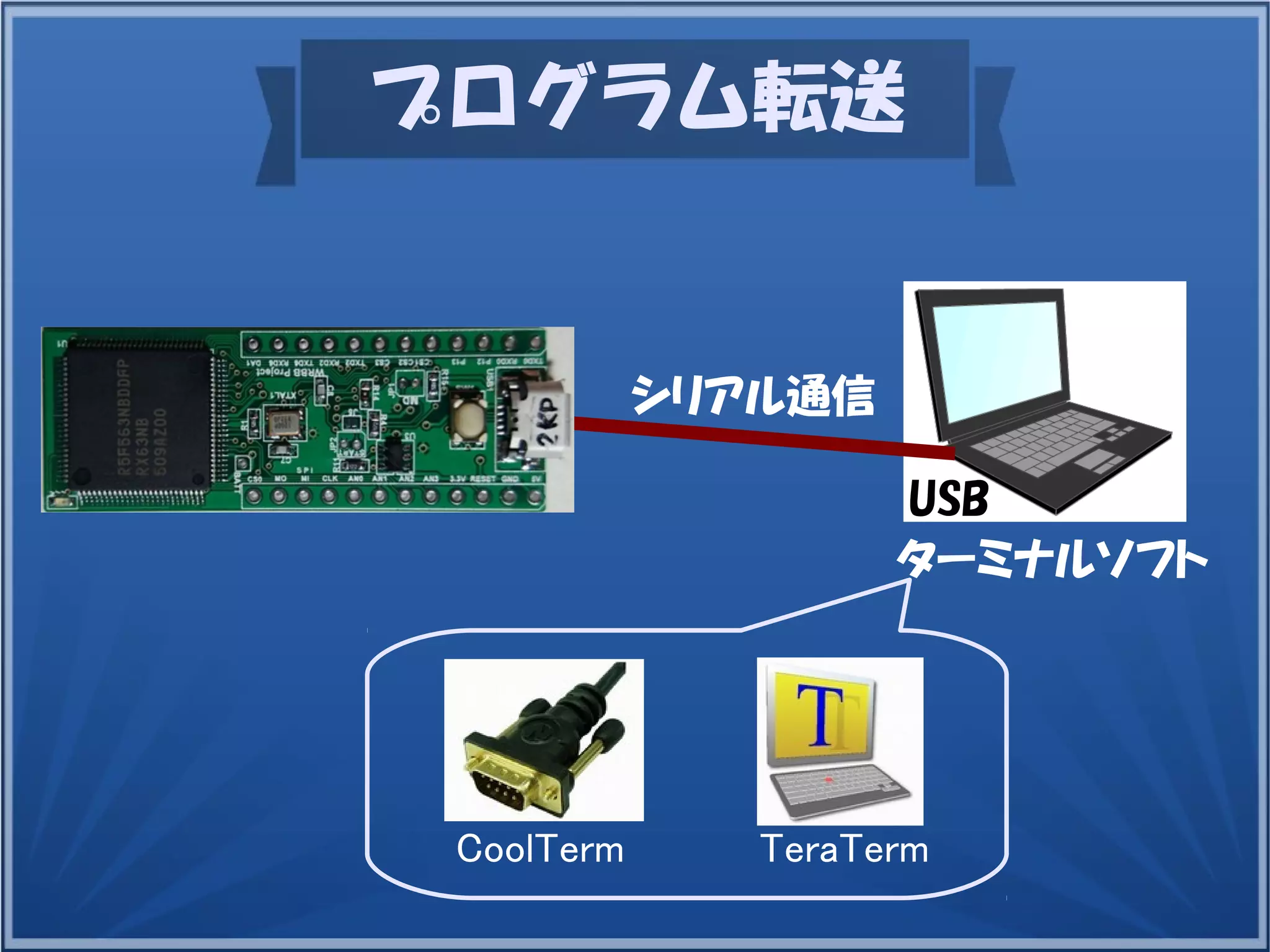 プログラム転送
シリアル通信
TeraTermCoolTerm
USB
ターミナルソフト
 