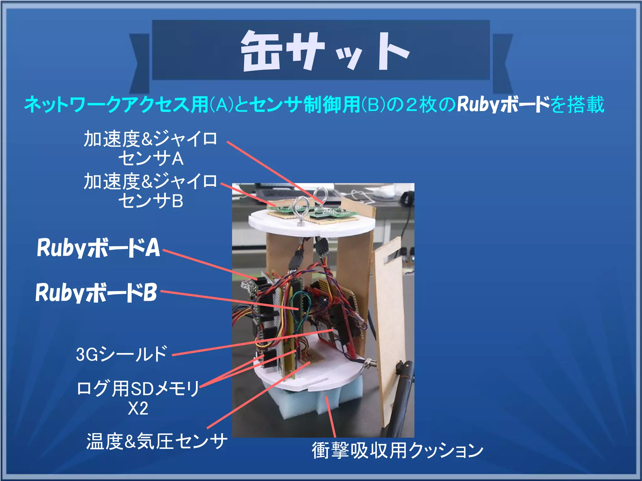 缶サット
RubyボードA
RubyボードB
3Gシールド
加速度&ジャイロ
センサA
加速度&ジャイロ
センサB
温度&気圧センサ 衝撃吸収用クッション
ログ用SDメモリ
X2
ネットワークアクセス用(A)とセンサ制御用(B)の２枚のRubyボードを搭載
 