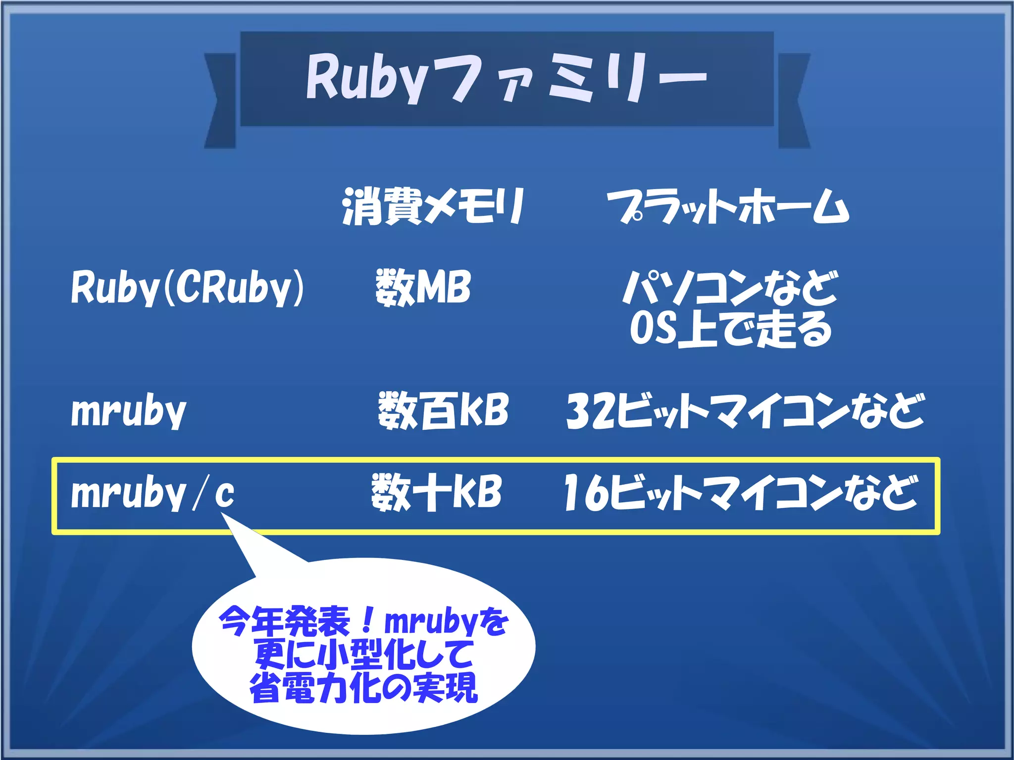 Rubyファミリー
　　　　　　　　　　消費メモリ　　　プラットホーム
Ruby(CRuby)　 数MB　 　　 パソコンなど
OS上で走る
mruby　　　　　　　数百kB　　32ビットマイコンなど
mruby/c　　　　　数十kB　　16ビットマイコンなど
今年発表！mrubyを
更に小型化して
省電力化の実現
 