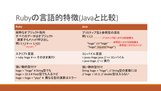 Rubyの言語的特徴(Javaと比較)
Ruby Java
純粋なオブジェクト指向
すべてのデータはオブジェクト
演算子もメソッド呼び出し
例)	1	+	2	#	=> 1.+(2)
プリミティブ型と参照型の混在
例)	1	+	2
“hoge”	==	“hoge”
“hoge”.	equals(”hoge”)
スクリプト言語
>	ruby hoge #	=>	そのまま実行!
コンパイル言語
> javac Hoge.java //	=>	コンパイル
>	java	Hoge //	=>	実行
強い動的型付け
hoge =	“hoge”	#	String型でも
hoge =	10.3	#	Float型でも入るけど
hoge =	hoge +	“piyo”	#		異なる型の演算はエラー
強い静的型付け
String	hoge =	“hoge”;	//	String型の変数には
//	hoge =	10.3;	//	double型は入らない
メソッド!
プリミティブ型に対する制御構文
参照型に対する制御構文
参照型に対するメソッド
 