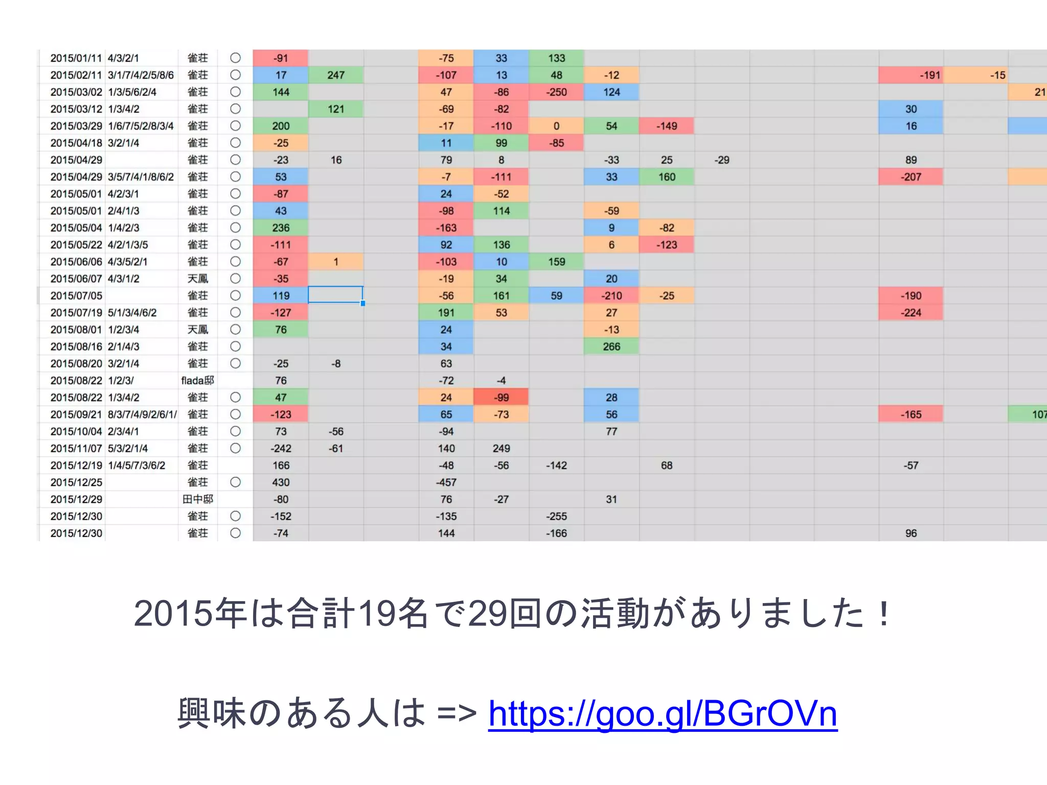 興味のある人は => https://goo.gl/BGrOVn
2015年は合計19名で29回の活動がありました！
 