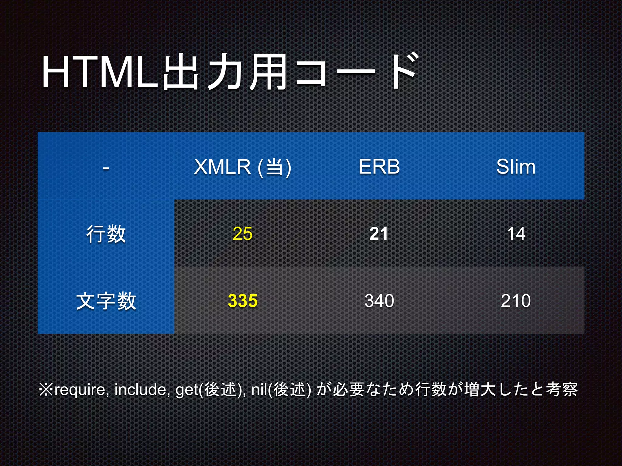 HTML出力用コード
- XMLR (当) ERB Slim
行数 25 21 14
文字数 335 340 210
※require, include, get(後述), nil(後述) が必要なため行数が増大したと考察
 