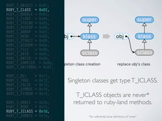 Singleton classes get type T_ICLASS.
T_ICLASS objects are never*
returned to ruby-land methods.
*for sufﬁciently loose deﬁnitions of “never”

 