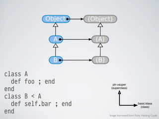class
def
end
class
def
end

A
foo ; end
B < A
self.bar ; end

ptr->super
(superclass)

basic.klass
(class)
Image borrowed from Ruby Hacking Guide

 