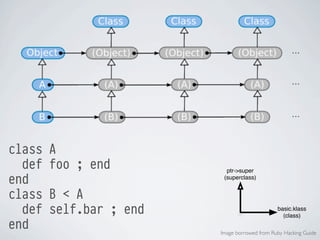 class
def
end
class
def
end

A
foo ; end
B < A
self.bar ; end

ptr->super
(superclass)

basic.klass
(class)
Image borrowed from Ruby Hacking Guide

 
