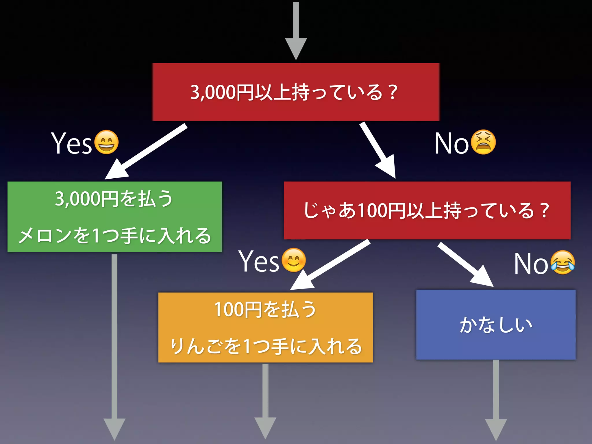 3,000円を払う
メロンを1つ手に入れる
3,000円以上持っている？
Yes😄 No😫
かなしい
じゃあ100円以上持っている？
100円を払う
りんごを1つ手に入れる
No😂Yes😊
 